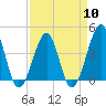 Clambank Creek tide chart for Wednesday, April 10, 2024