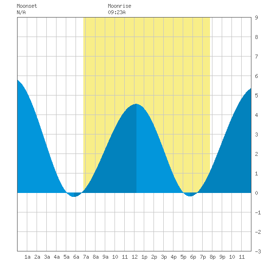 Clambank Creek tide chart for Friday, April 12, 2024