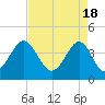 Clambank Creek tide chart for Thursday, April 18, 2024