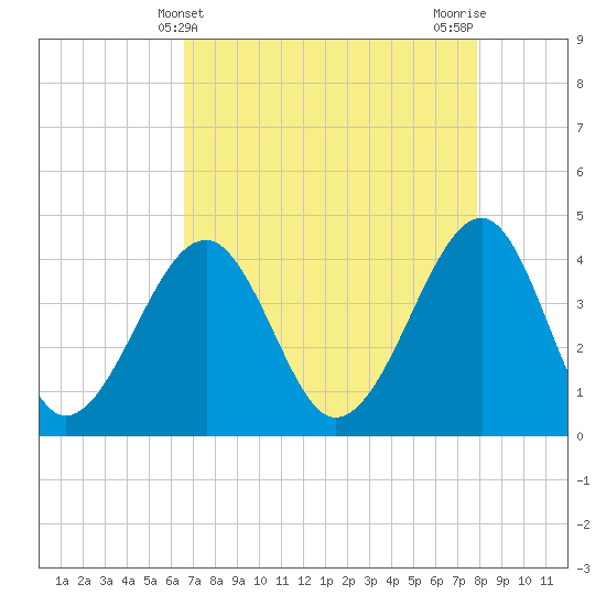 Clambank Creek tide chart for Sunday, April 21, 2024