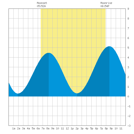 Clambank Creek tide chart for Monday, April 22, 2024