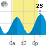 Clambank Creek tide chart for Tuesday, April 23, 2024