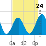 Clambank Creek tide chart for Wednesday, April 24, 2024