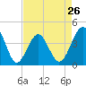 Clambank Creek tide chart for Friday, April 26, 2024