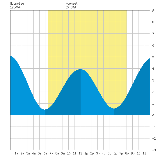 Clambank Creek tide chart for Sunday, April 28, 2024