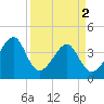 Clambank Creek tide chart for Tuesday, April 2, 2024