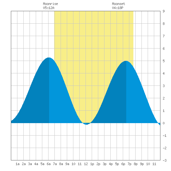 Clambank Creek tide chart for Friday, April 5, 2024