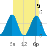 Clambank Creek tide chart for Friday, April 5, 2024