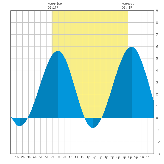 Clambank Creek tide chart for Sunday, April 7, 2024