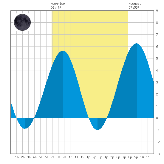 Clambank Creek tide chart for Monday, April 8, 2024