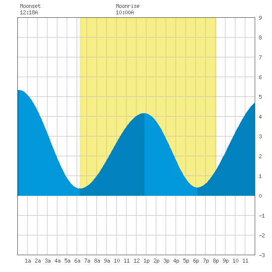 Clambank Creek tide chart for Sunday, May 12, 2024
