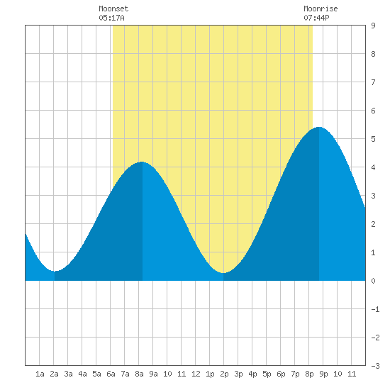 Clambank Creek tide chart for Wednesday, May 22, 2024
