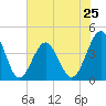 Clambank Creek tide chart for Saturday, May 25, 2024