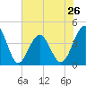 Clambank Creek tide chart for Sunday, May 26, 2024