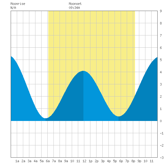 Clambank Creek tide chart for Monday, May 27, 2024