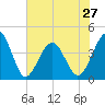 Clambank Creek tide chart for Monday, May 27, 2024