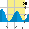 Clambank Creek tide chart for Wednesday, May 29, 2024