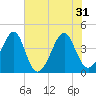 Clambank Creek tide chart for Friday, May 31, 2024