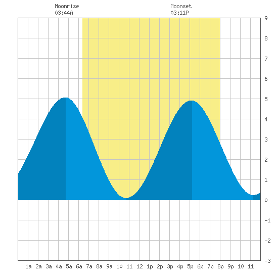 Clambank Creek tide chart for Friday, May 3, 2024
