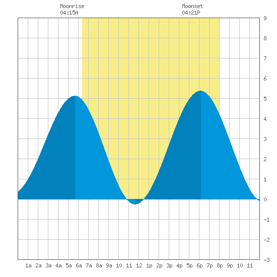 Clambank Creek tide chart for Saturday, May 4, 2024