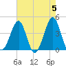 Clambank Creek tide chart for Sunday, May 5, 2024