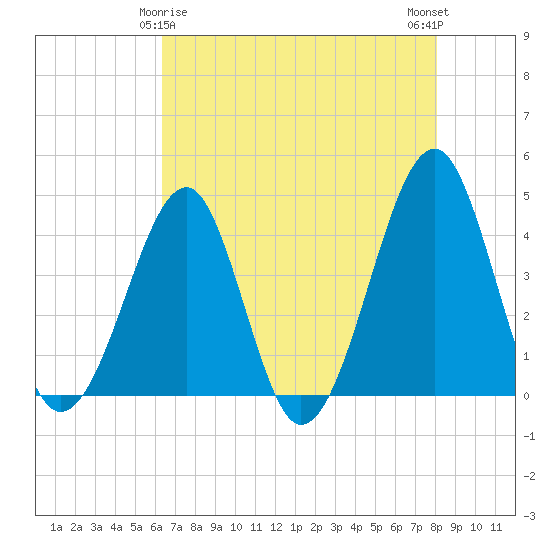Clambank Creek tide chart for Monday, May 6, 2024