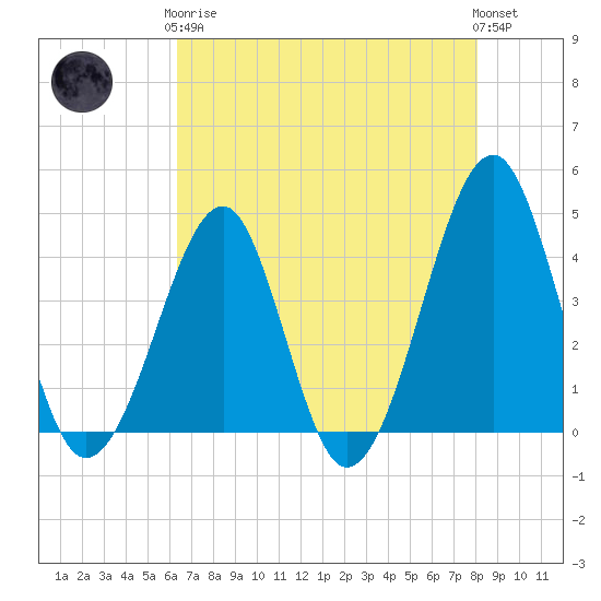 Clambank Creek tide chart for Tuesday, May 7, 2024