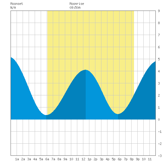 Clambank Creek tide chart for Monday, June 10, 2024