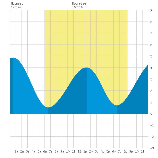 Clambank Creek tide chart for Tuesday, June 11, 2024