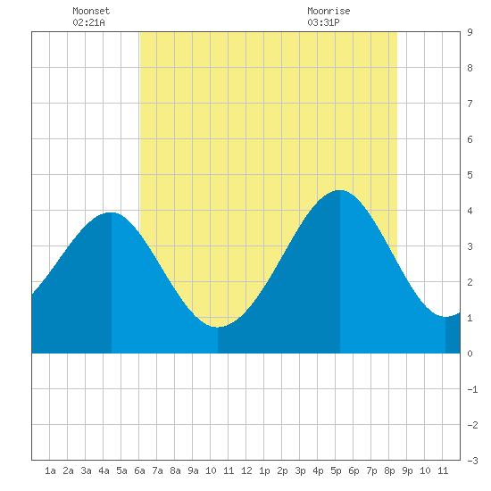 Clambank Creek tide chart for Sunday, June 16, 2024