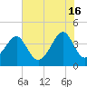 Clambank Creek tide chart for Sunday, June 16, 2024