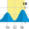 Clambank Creek tide chart for Tuesday, June 18, 2024
