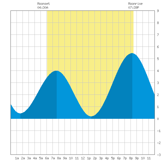 Clambank Creek tide chart for Thursday, June 20, 2024