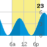 Clambank Creek tide chart for Sunday, June 23, 2024