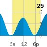Clambank Creek tide chart for Tuesday, June 25, 2024