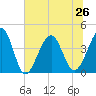 Clambank Creek tide chart for Wednesday, June 26, 2024