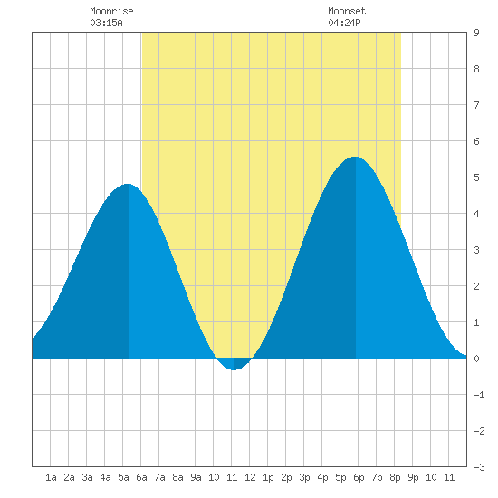 Clambank Creek tide chart for Sunday, June 2, 2024