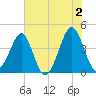 Clambank Creek tide chart for Sunday, June 2, 2024