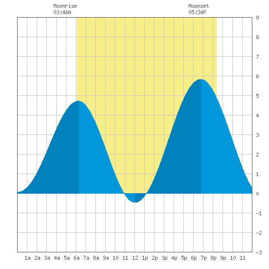Clambank Creek tide chart for Monday, June 3, 2024