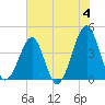 Clambank Creek tide chart for Tuesday, June 4, 2024