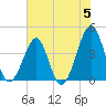 Clambank Creek tide chart for Wednesday, June 5, 2024