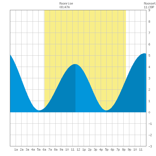 Clambank Creek tide chart for Sunday, June 9, 2024