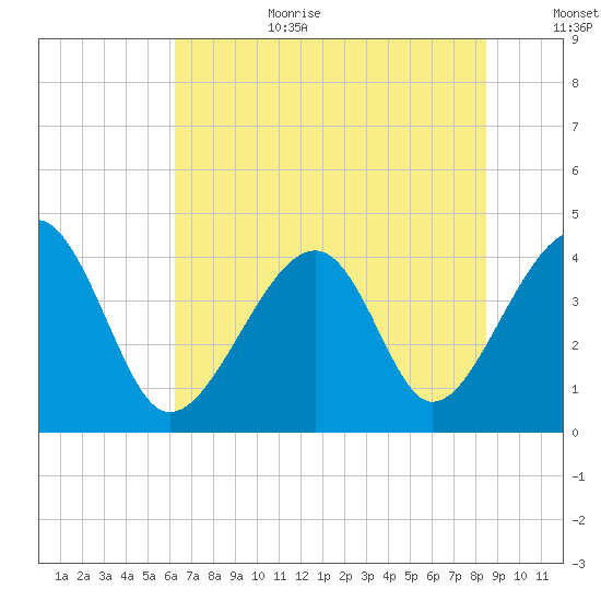 Clambank Creek tide chart for Wednesday, July 10, 2024