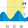 Clambank Creek tide chart for Sunday, July 14, 2024