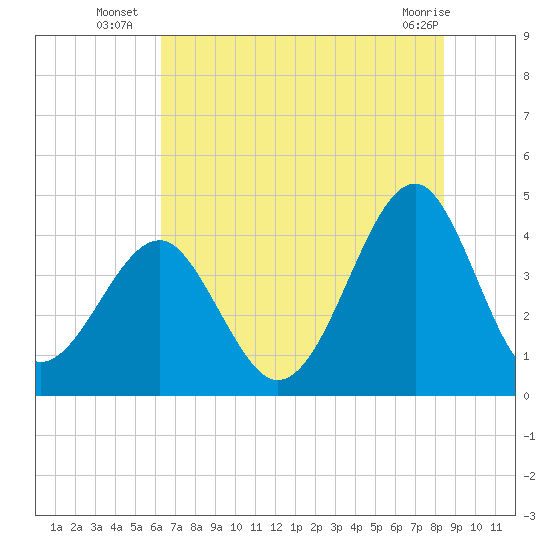 Clambank Creek tide chart for Thursday, July 18, 2024