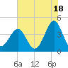 Clambank Creek tide chart for Thursday, July 18, 2024