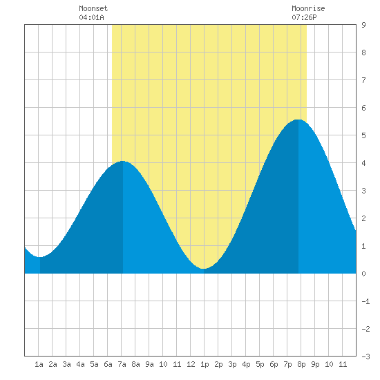 Clambank Creek tide chart for Friday, July 19, 2024