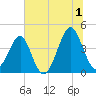 Clambank Creek tide chart for Monday, July 1, 2024