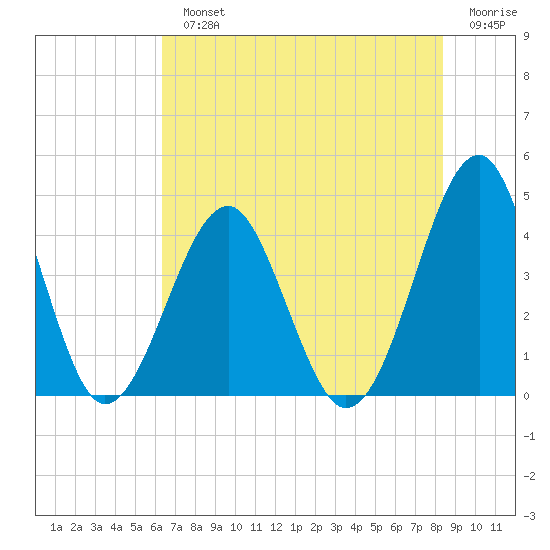 Clambank Creek tide chart for Monday, July 22, 2024