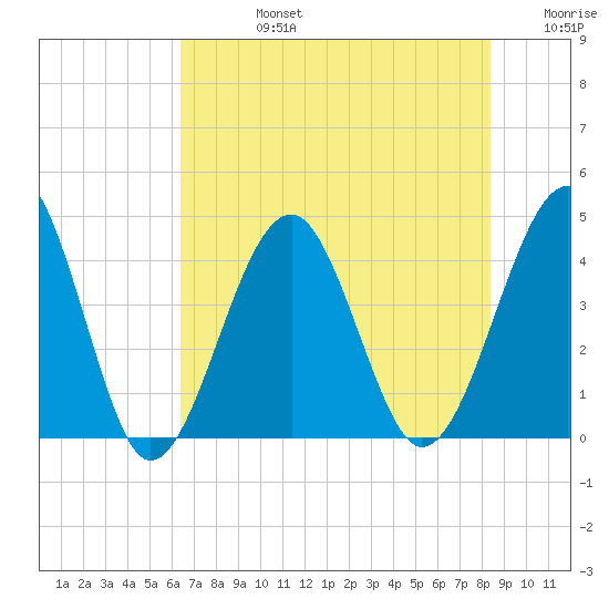 Clambank Creek tide chart for Wednesday, July 24, 2024